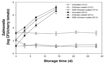 Effects of chitosan-based colloid coatings with and without GSE on the growth of Salmonella on cherry tomatoes during storage at 10 and 25 °C. Error bars denote standard deviations.