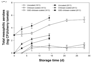 Effects of chitosan-based colloid coatings with and without GSE on the growth of total mesophilic aerobes on cherry tomatoes during storage at 10°C and 25°C. Error bars denote standard deviations.