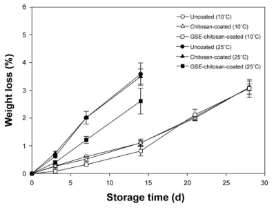 Effects of chitosan-based colloid coatings with and without GSE on the weight loss of cherry tomatoes during storage at 10 °C and 25 °C. Error bars denote standard deviations.