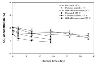 Figure 5-Effects of chitosan-based colloid coatings with and without GSE on the CO2 concentration in the headspace of cherrytomato-containing glass jars during storage at 10 and 25 °C. Error bars denote standard deviations.