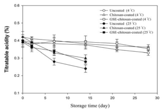 Effects of chitosan-based colloid coatings with and without GSE on titratable acidity of cherry tomatoes during storage at 10 and 25 °C. Error bars denote standard deviations.