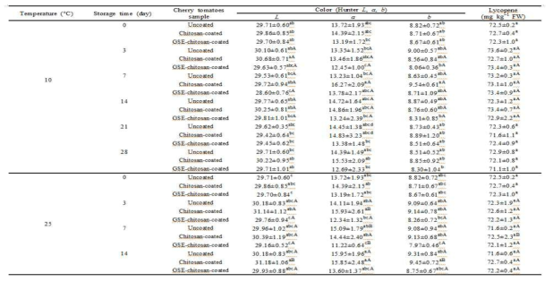 Effects of the chitosan-based colloid coatings with and without GSE on the color and lycopene concentration of cherry tomatoes during storage at 10 and 25 °C