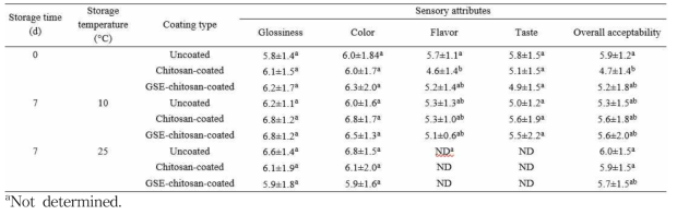 Effects of the chitosan-based colloid coatings with and without GSE on the sensory attributes of cherry tomatoes during storage at 10 and 25 °C.