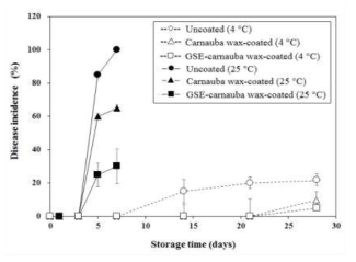 Effects of carnauba wax (CW) coating incorporating grapefruit seed extract (GSE) on the inhibition of P. italicum on mandarin peels during storage at 4 and 25°C.