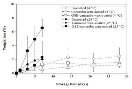 Effects of carnauba wax (CW) coating incorporating grapefruit seed extract (GSE) on the weight loss (%) during storage at 4 and 25°C for 35 and 14 days.