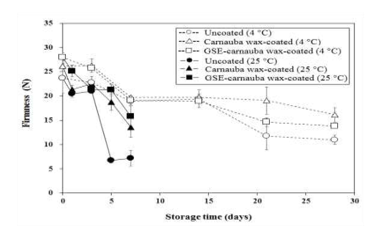 Effects of carnauba wax (CW) coating incorporating grapefruit seed extract (GSE) on the firmness during storage at 4 and 25°C for 35 and 14 days.