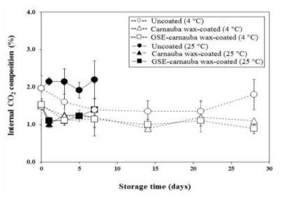 Effects of carnauba wax (CW) coating incorporating grapefruit seed extract (GSE) on the internal CO2 composition (%) during storage at 4 and 25°C for 35 and 14 days.