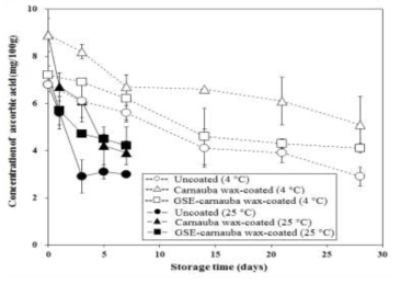 Effects of carnauba wax (CW) coating incorporating grapefruit seed extract (GSE) on the ascorbic acid concentration of mandarin flesh during storage 4 and 25°C.