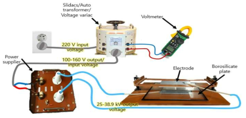 Dielectric barrier discharge atmospheric cold plasma (DACP) 시스템