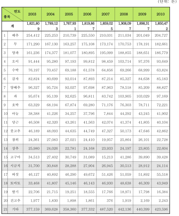 국내 다소비 농산물의 예 : 채소