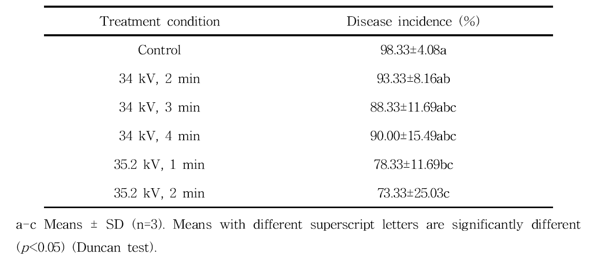 Effects of dielectric barrier discharge atmospheric cold plasma on the inhibition of Penicillium digitatum on mandarin peel.