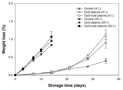 Effect of combined treatment of CaO-cold plasma (0.2% highly activated calcium oxide (w/w) water solution with cold plasma treatment (CP) at 35.2 kV, 2 min) on the weight loss (%) of Satsuma mandarin during storage at 4 and 25°C for 35 and 14 days.
