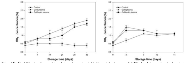 Effect of combined treatment of CaO-cold plasma (0.2% highly activated calcium oxide (w/w) water solution with cold plasma treatment (CP) at 35.2 kV, 2 min) on the CO2 concentration(%) of Satsuma mandarin during storage at 4°C for 35 days(A) and 25°C for 14 days(B).
