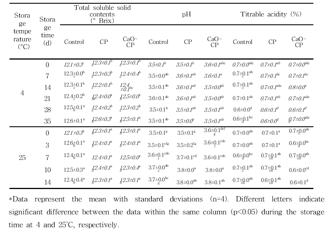 Effect of combined treatment of CaO-cold plasma (0.2% highly activated calcium oxide (w/w) water solution with cold plasma treatment (CP) at 35.2 kV, 2 min) on the total soluble solid contents (° Brix), pH, and titrable acidity (%) of mandarin flesh during storage at 4 and 25°C