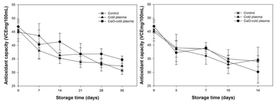 Effect of emerged treatment of CaO-cold plasma (0.2% highly activated calcium oxide (w/w) water solution with cold plasma treatment (CP) at 35.2 kV, 2 min) on the antioxidant capacity of Satsuma mandarin during storage at 4°C for 35 days (A) and 25°C