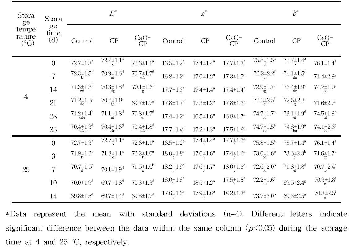 Effect of combined treatment of CaO-cold plasma (0.2% highly activated calcium oxide (w/w) water solution with cold plasma treatment (CP) at 35.2 kV, 2 min) on the color of mandarin whole fruits during storage at 4 and 25°C