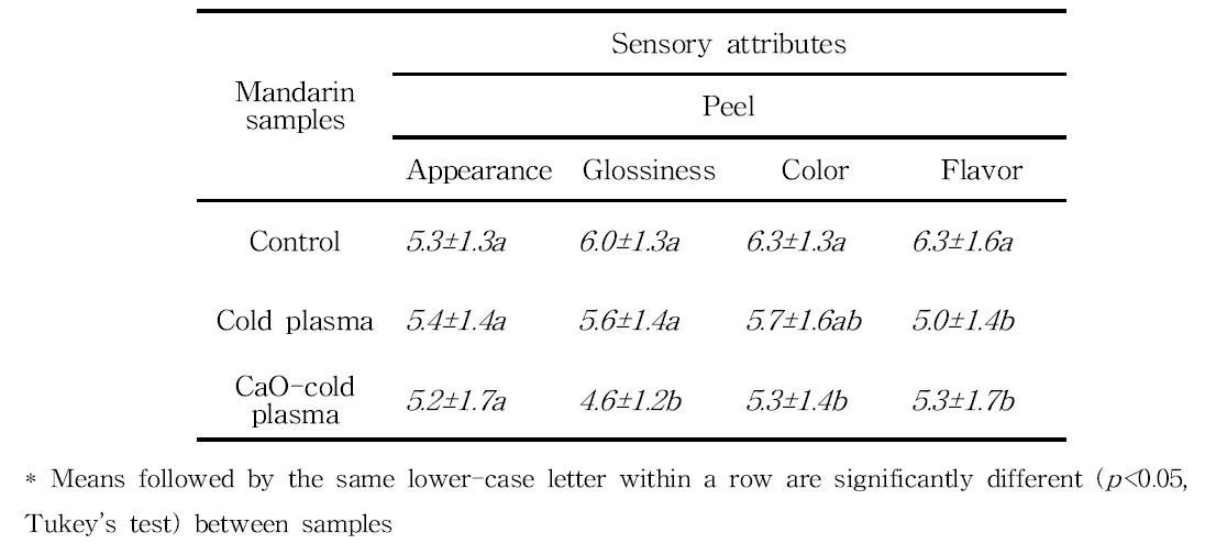 Effect of combined treatment of CaO-cold plasma (0.2% highly activated calcium oxide (w/w) water solution with cold plasma treatment at 35.2 kV, 2 min) on the sensory evaluation of mandarin peel and flesh