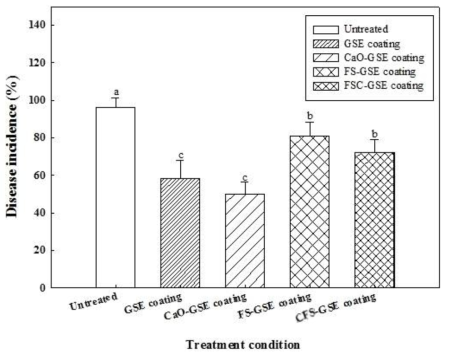 Effects of combined treatment with GSE coating (coating with the carnauba wax solution incorporating 1% grapefruits seed extract (w/w)) on the inhibition of Penicillium digitatum on mandarin peels