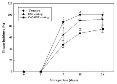 Effects of combined treatment of CaO-GSE coating (coating with the carnauba wax solution incorporating 1% grapefruit seed extract after washing treatment with the 0.2% highly activated calcium oxide (w/w) water solution) on the disease incidence (%) of whole mandarin fruits during storage at 25°C. Error bars denote standard deviations.