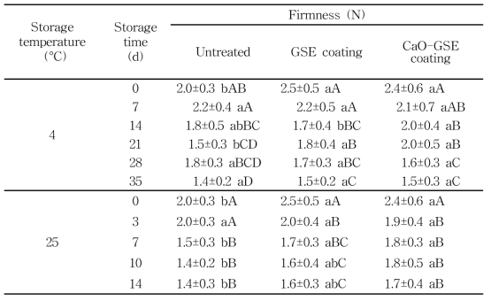 Effects of combined treatment of CaO-GSE coating (coating with the carnauba wax solution incorporating 1% grapefruit seed extract after washing treatment with the 0.2% highly activated calcium oxide (w/w) water solution) on firmness (N) of whole mandarin during storage at 4 and 25°C