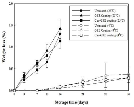 Effects of combined treatment of CaO-GSE coating (coating with the carnauba wax solution incorporating 1% grapefruit seed extract after washing treatment with the 0.2% highly activated calcium oxide (w/w) water solution) on the weight loss (%) of whole mandarin during storage at 4 and 25°C for 35 and 14 days.