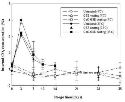 Effects of combined treatment of CaO-GSE coating (coating with the carnauba wax solution incorporating 1% grapefruit seed extract after washing treatment with the 0.2% highly activated calcium oxide (w/w) water solution) on internal CO2 concentration (%) of mandarin during storage at 4 and 25°C. Each point represents a mean value of 6 measurements.