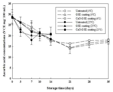 Effects of combined treatment of CaO-GSE coating (coating with the carnauba wax solution incorporating 1% grapefruit seed extract after washing treatment with the 0.2% highly activated calcium oxide (w/w) water solution) on the ascorbic acid of whole mandarin flesh during storage at 4 and 25°C.