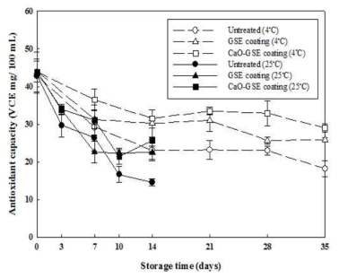 Effects of combined treatment of CaO-GSE coating (coating with the carnauba wax solution incorporating 1% grapefruit seed extract after washing treatment with the 0.2% highly activated calcium oxide (w/w) water solution) on the antioxidant capacity of whole mandarin flesh during storage at 4 and 25°C. Each point represents a mean value of 6 measurements.