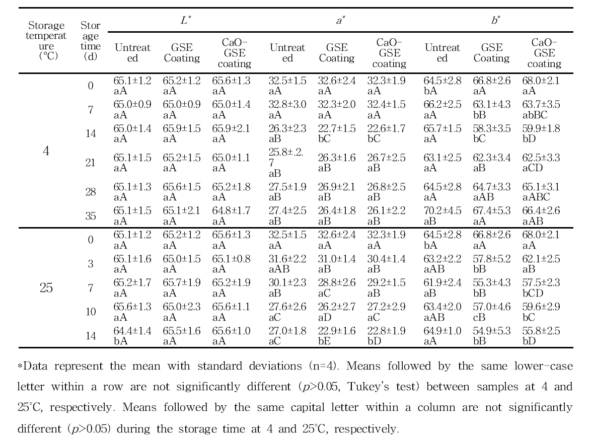 Effects of combined treatment of CaO-GSE coating (coating with the carnauba wax solution incorporating 1% grapefruit seed extract after washing treatment with the 0.2% highly activated calcium oxide (w/w) water solution) on the color of whole mandarin peel during storage at 4 and 25°C