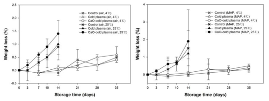 Effect of combined treatment of CaO-cold plasma (0.2% highly activated calcium oxide (w/w) water solution with cold plasma treatment (CP) at 35.2 kV, 2 min) on the weight loss(%) of Satsuma mandarin during storage at 4°C for 35 days and 25°C for 14 days with (A) air packaging and (B) MAP(modified atmosphere packaging).