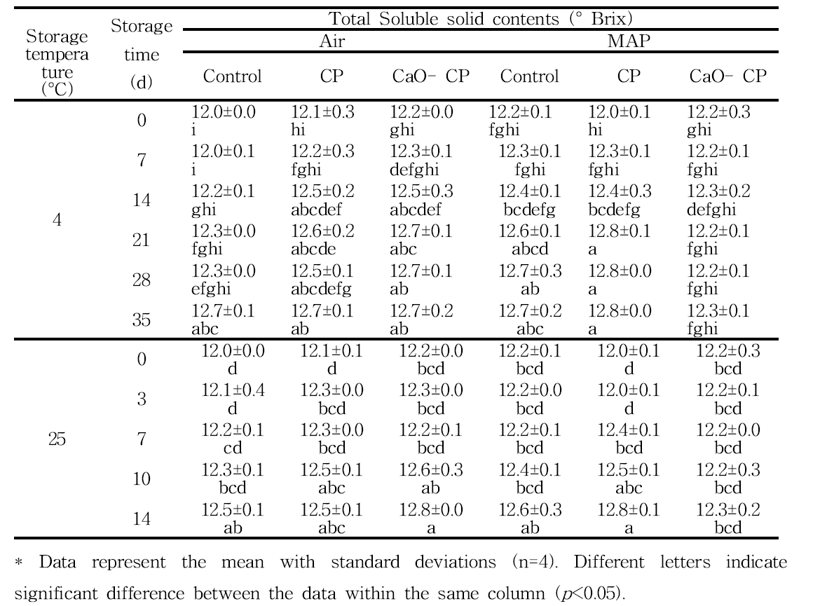 Effect of combined treatment of modified atmosphere packaging (MAP) of CaO-cold plasma (0.2% highly activated calcium oxide (w/w) water solution with cold plasma treatment (CP) at 35.2 kV, 2 min) on the total soluble solid contents of mandarin flesh during storage at 4 and 25°C