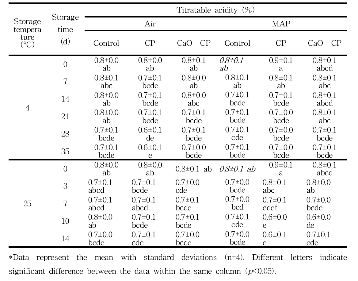 Effect of combined treatment of modified atmosphere packaging (MAP) of CaO-cold plasma (0.2% highly activated calcium oxide (w/w) water solution with cold plasma treatment (CP) at 35.2 kV, 2 min) on the titrable acidity of mandarin flesh during storage at 4 and 25°C