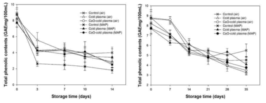 Effect of combined treatment of CaO-cold plasma (0.2% highly activated calcium oxide (w/w) water solution with cold plasma treatment (CP) at 35.2 kV, 2 min) on the total phenolic contents of Satsuma mandarin during storage at 4°C for 35 days (A) and 25°C for 14 days (B) MAP (modified atmosphere packaging).