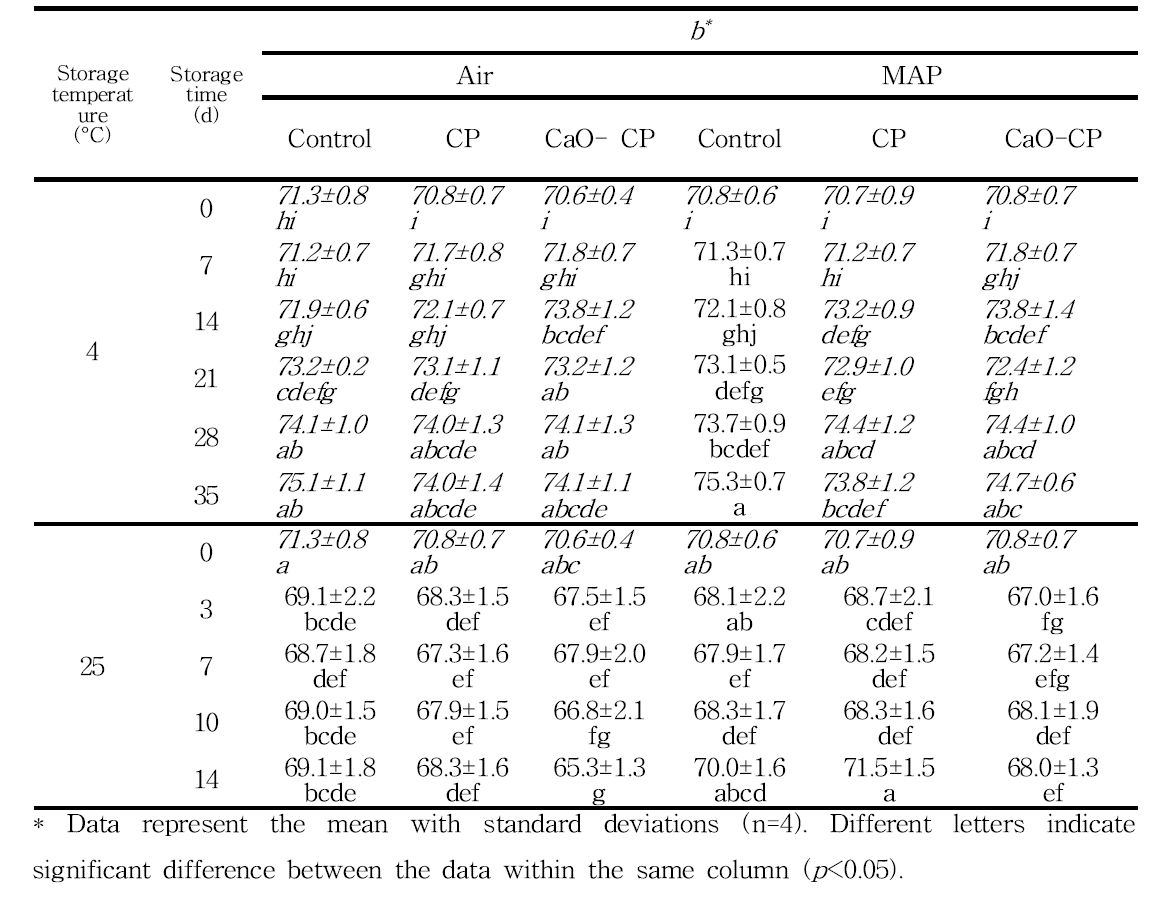 Effect of combined treatment of modified atmosphere packaging (MAP) of CaO-cold plasma (0.2% highly activated calcium oxide (w/w) water solution with cold plasma treatment (CP) at 35.2 kV, 2 min) on the b* of color of mandarin peel during storage at 4 and 25°C