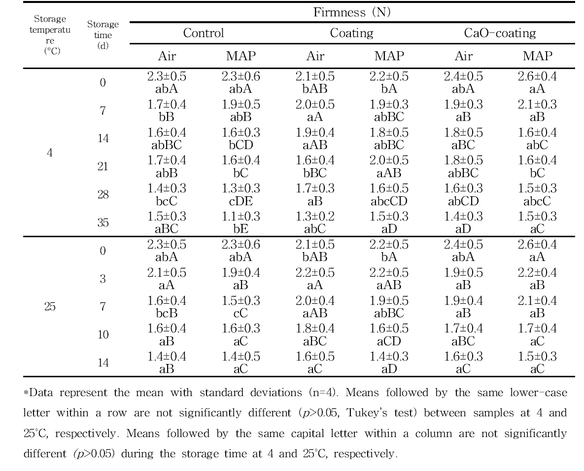 Effects of combined treatment of modified atmosphere packaging (MAP) with CaO-GSE coating (coating with the carnauba wax solution incorporating 1% grapefruit seed extract after washing treatment with the 0.2% highly activated calcium oxide (w/w) water solution) on the firmness (N) of whole mandarin fruits during storage at 4 and 25°C