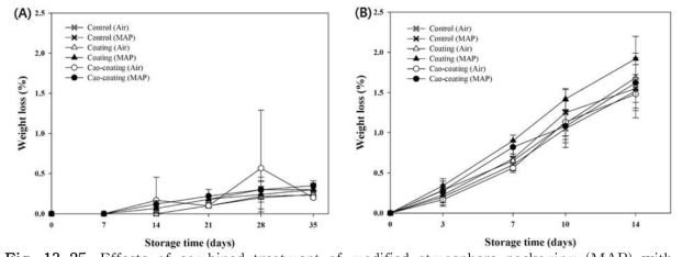 Effects of combined treatment of modified atmosphere packaging (MAP) with CaO-GSE coating (coating with the carnauba wax solution incorporating 1% grapefruit seed extract after washing treatment with the 0.2% highly activated calcium oxide (w/w) water solution) on the weight loss (%) of Satsuma mandarin during storage at (A) 4°C for 35 days and (B) 25°C for 14 days.
