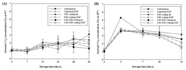 Effects of combined treatment of modified atmosphere packaging (MAP) with CaO-GSE coating (coating with the carnauba wax solution incorporating 1% grapefruit seed extract after washing treatment with the 0.2% highly activated calcium oxide (w/w water solution) on internal CO2 concentration (%) of mandarin flesh during storage at (A) 4 and (B) 25°C.