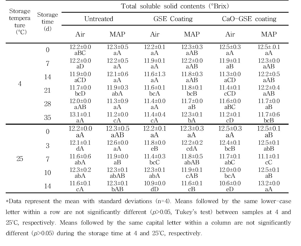 Effects of combined treatment of modified atmosphere packaging (MAP) with CaO-GSE coating (coating with the carnauba wax solution incorporating 1% grapefruit seed extract after washing treatment with the 0.2% highly activated calcium oxide (w/w water solution) on the total soluble solid contents (°Brix) of mandarin flesh during storage at 4 and 25°C