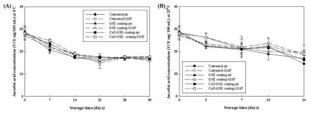 Effects of combined treatment of modified atmosphere packaging (MAP) with CaO-GSE coating (coating with the carnauba wax solution incorporating 1% grapefruit seed extract after washing treatment with the 0.2% highly activated calcium oxide (w/w water solution) on the ascorbic acid concentrations of mandarin flesh during storage at (A) 4 and (B) 25°C.