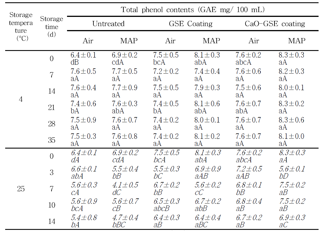 Effects of combined treatment of modified atmosphere packaging (MAP) with CaO-GSE coating (coating with the carnauba wax solution incorporating 1% grapefruit seed extract after washing treatment with the 0.2% highly activated calcium oxide (w/w water solution) on the total phenol contents of mandarin flesh during storage at 4 and 25°C