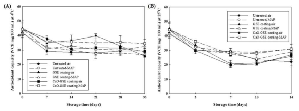 Effects of combined treatment of modified atmosphere packaging (MAP) with CaO-GSE coating (coating with the carnauba wax solution incorporating 1% grapefruit seed extract after washing treatment with the 0.2% highly activated calcium oxide (w/w water solution) on the antioxidant capacity of mandarin flesh during storage at (A) 4 and (B) 25°C.