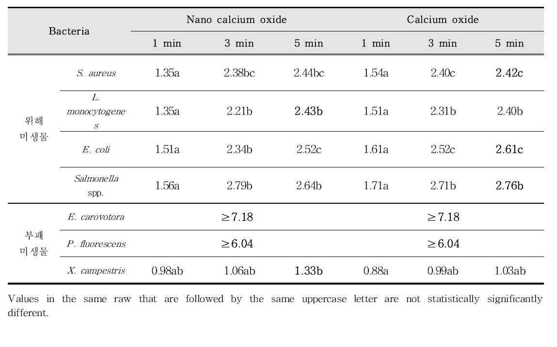 위해 미생물 및 부패 미생물에 대한 0.2% 활성칼슘(Calcium oxide) 용액의 살균 효능