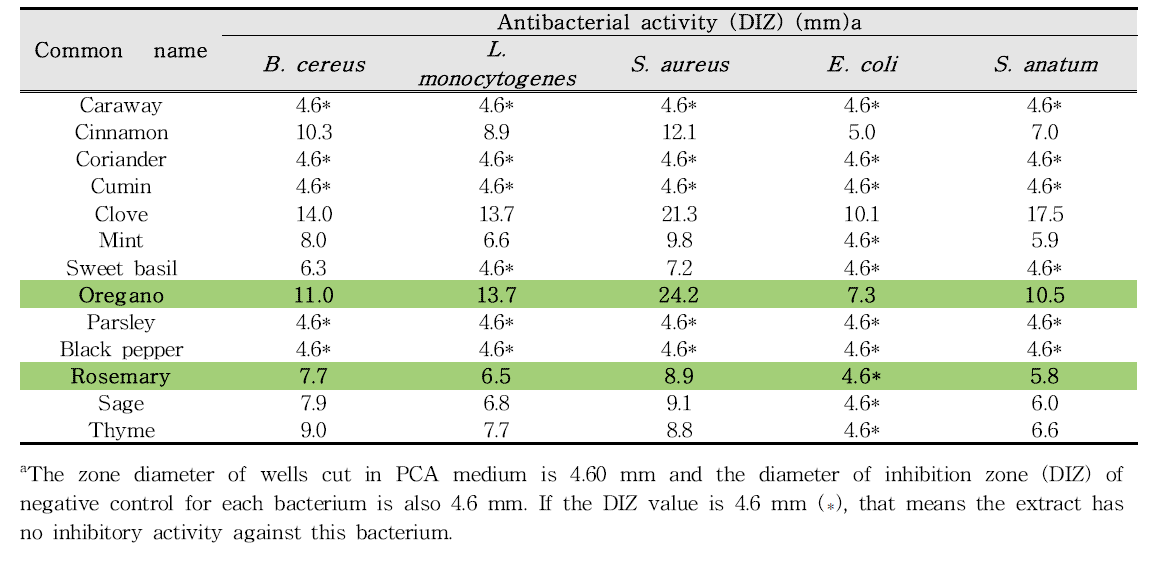 Antibacterial activity of extracts from dietary spices in 80% methanol