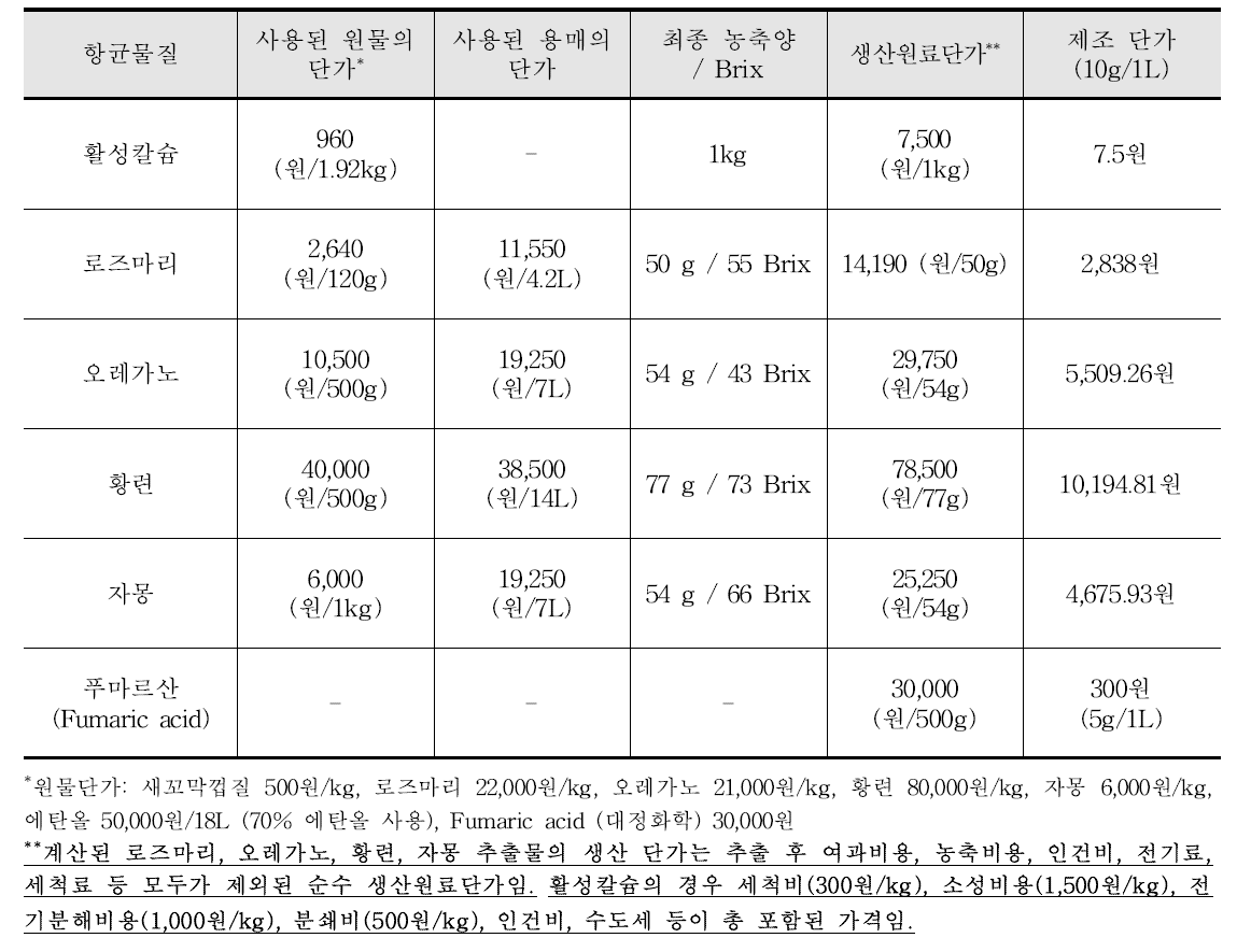 천연 살균제의 순수 생산원료단가 비교분석