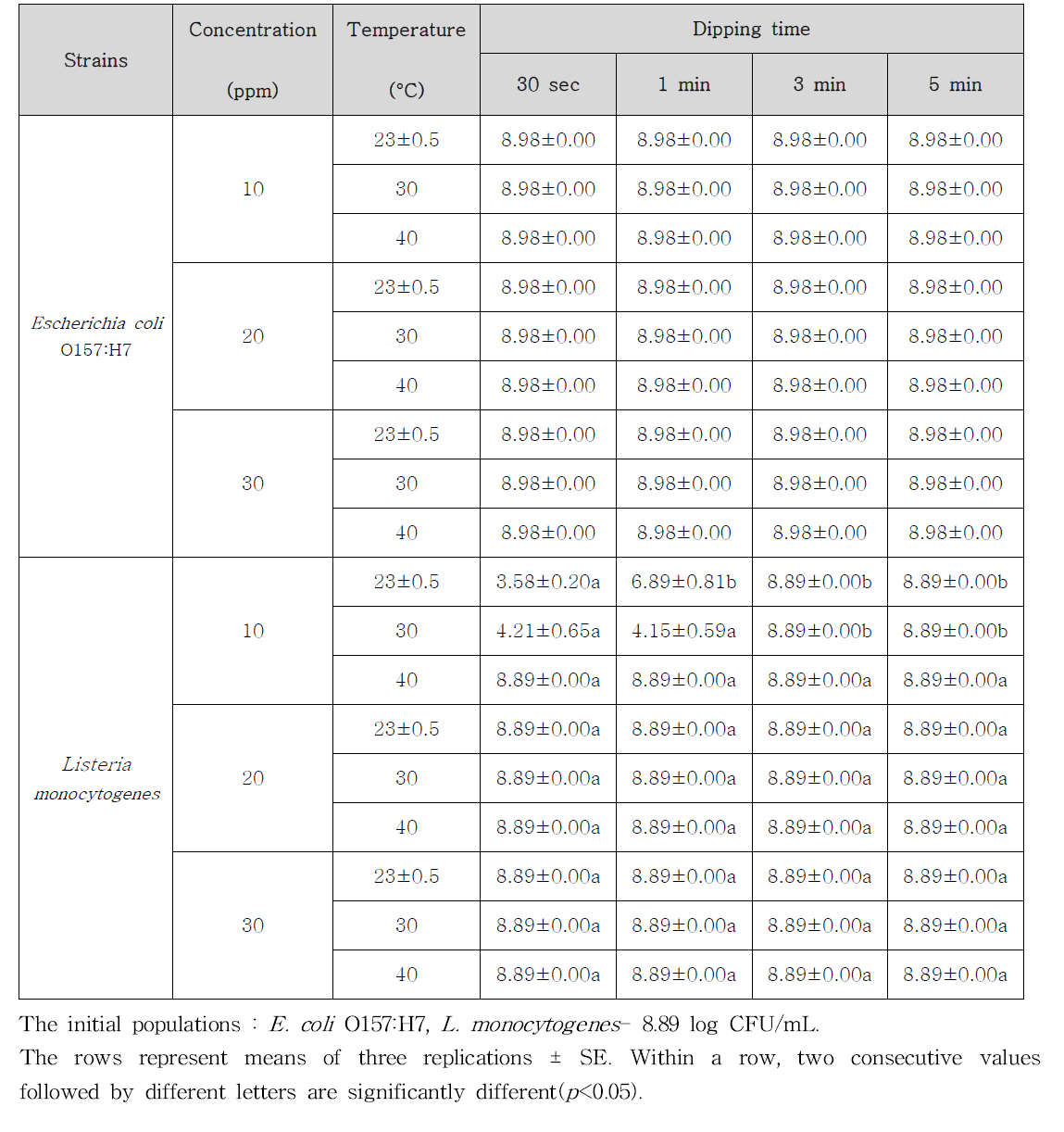 E. coli O157:H7과 L. monocytogenes에 대한 미산성 전해수의 농도, 온도, 침 지시간에 따른 살균 효능