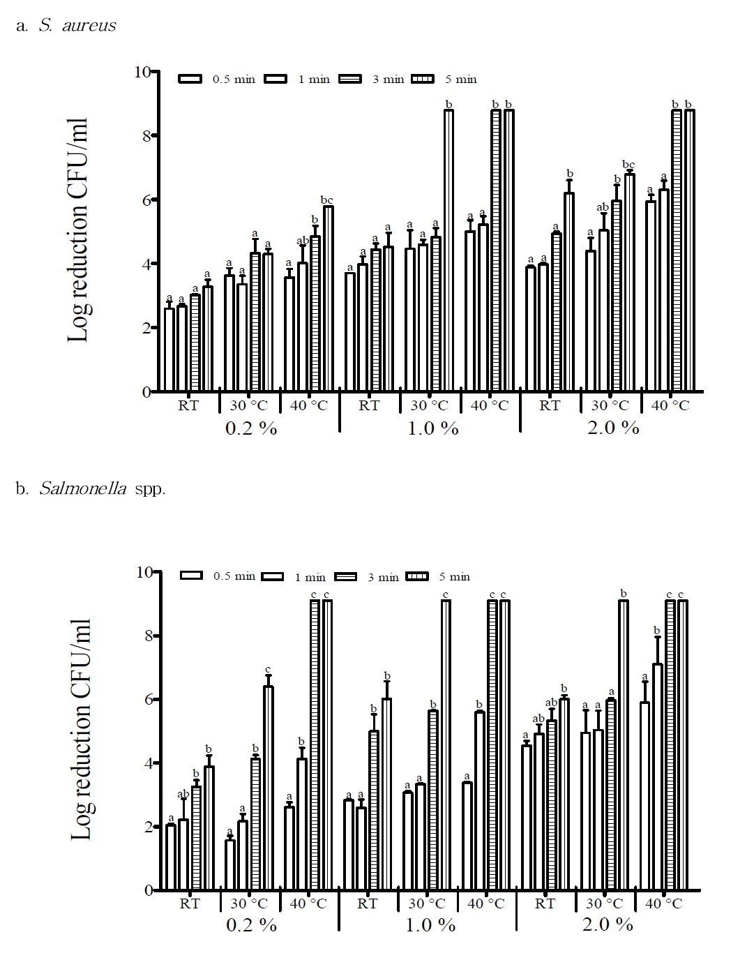 S. aureus와 Salmonella spp.에 대한 활성칼슘의 농도, 침지 시간, 온도에 따른 살균 효 능