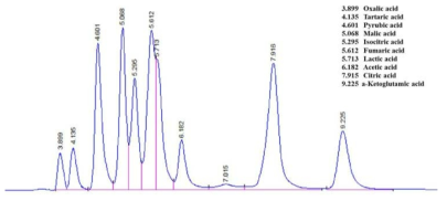 유기산 HPLC chromatogram.