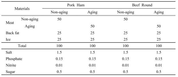 축종별 원료육의 전처리 숙성 공정에 따른 유화물의 배합비