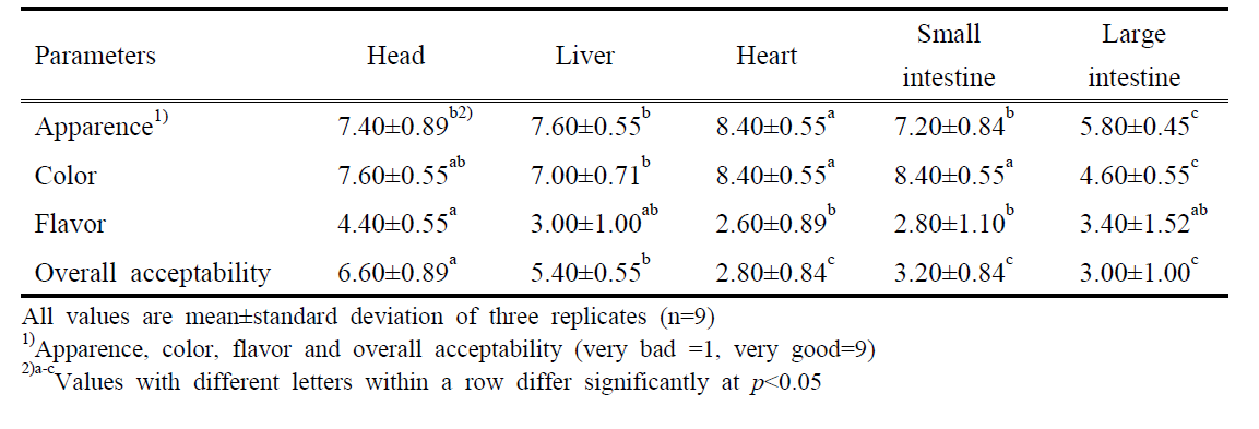돈육 부산물의 부위에 따른 관능적 특성