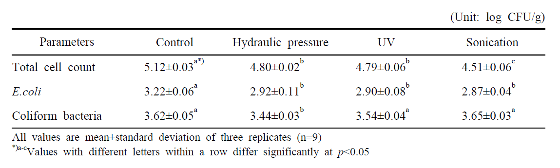 돈육 간의 물리적 전처리방법에 따른 미생물학적 평가
